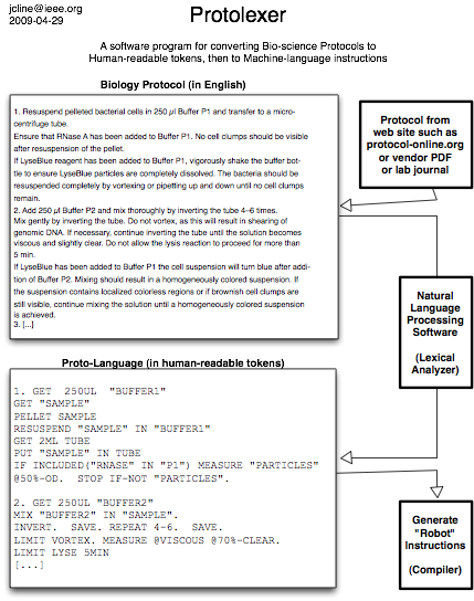 Biology Protocol Lexical Analyzer converts biology protocols to machine code for a robot or microfluidic system to carry out