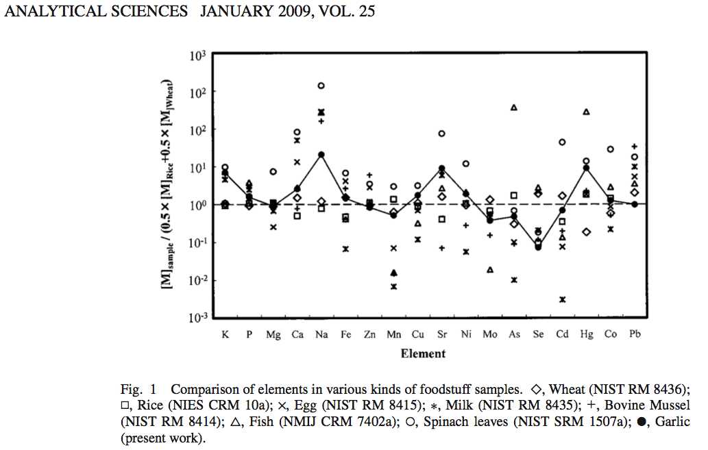 Comparison of elements in various kinds of foodstuff samples Wheat, Rice, Egg, Milk, Mussel, Fish, Spinach, Garlic