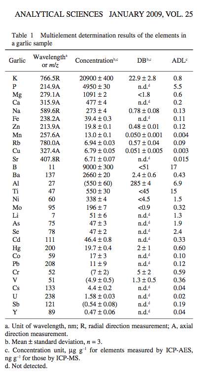 Analytical Sciences Vol. 25 (2009) , No. 1 p.137, by Yanbei ZHU, Kazumi INAGAKI, Hiroki HARAGUCHI and Koichi CHIBA
